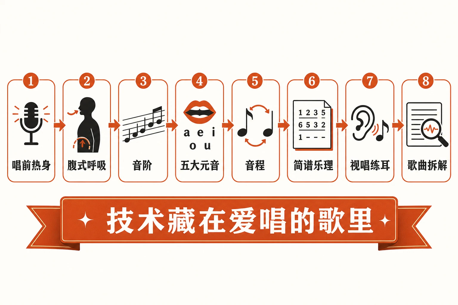 探险阶的单节课骨架：唱前热身 → 分级腹式呼吸 → 音阶 → 五大元音 → 音程 → 简谱乐理 → 视唱练耳 → 歌曲拆解，技术藏在孩子爱唱的歌里。