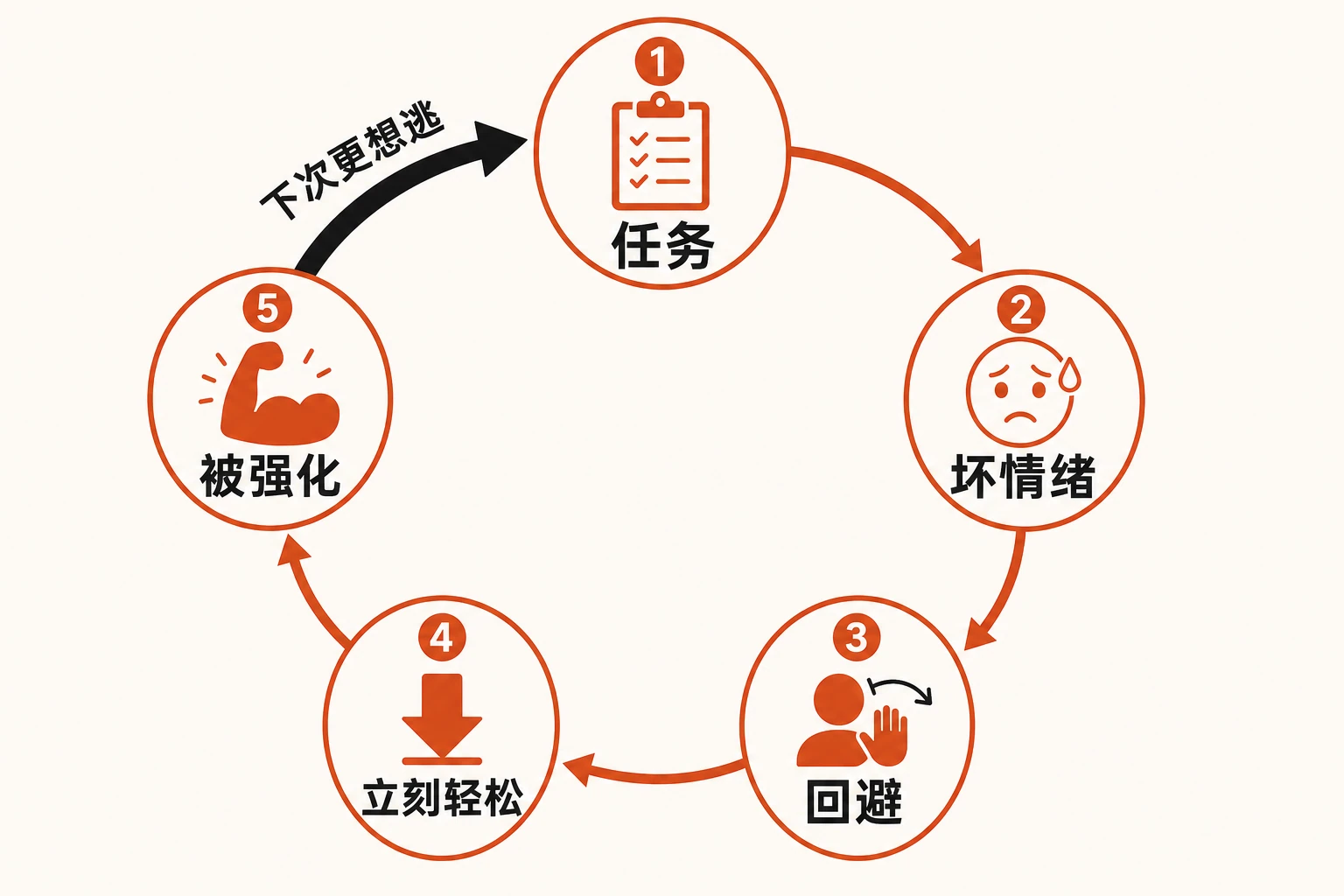 拖延的核心回路：任务勾起坏情绪 → 回避 → 情绪立刻缓解 → 这个「立刻见效」被强化 → 下次更想逃。所以拖延不是不会管时间，是情绪在踩刹车。