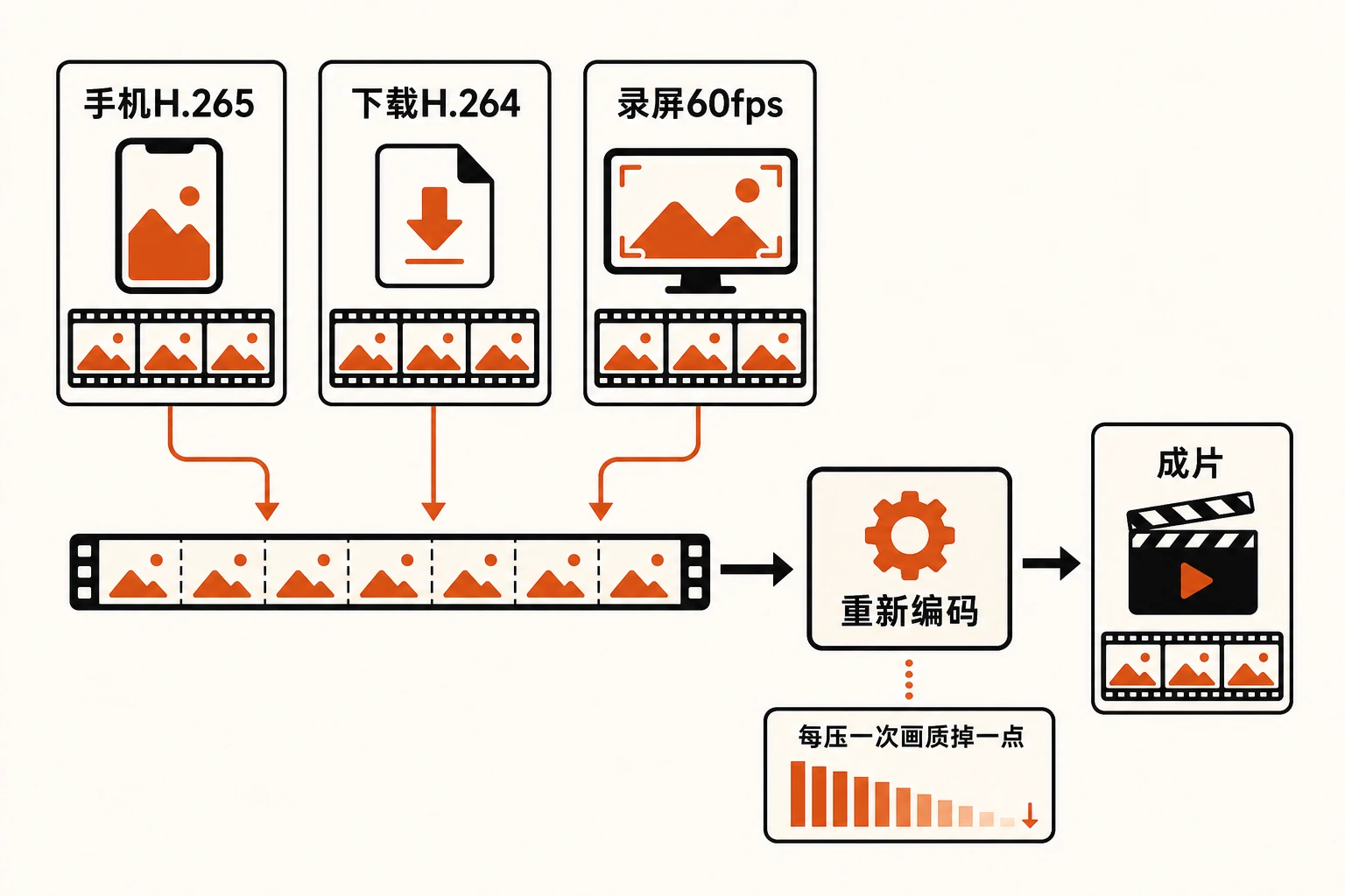 不同来源素材汇入一条时间线，导出时统一重新编码成一种规格 —— 每多压一次画质就掉一截