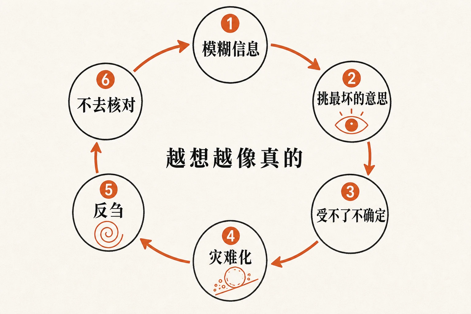 一条会自我喂养的回路：模糊信息 → 挑最坏的意思 → 受不了不确定、急着定死 → 灾难化 → 反刍 → 不去现实核对 → 越想越像真的。