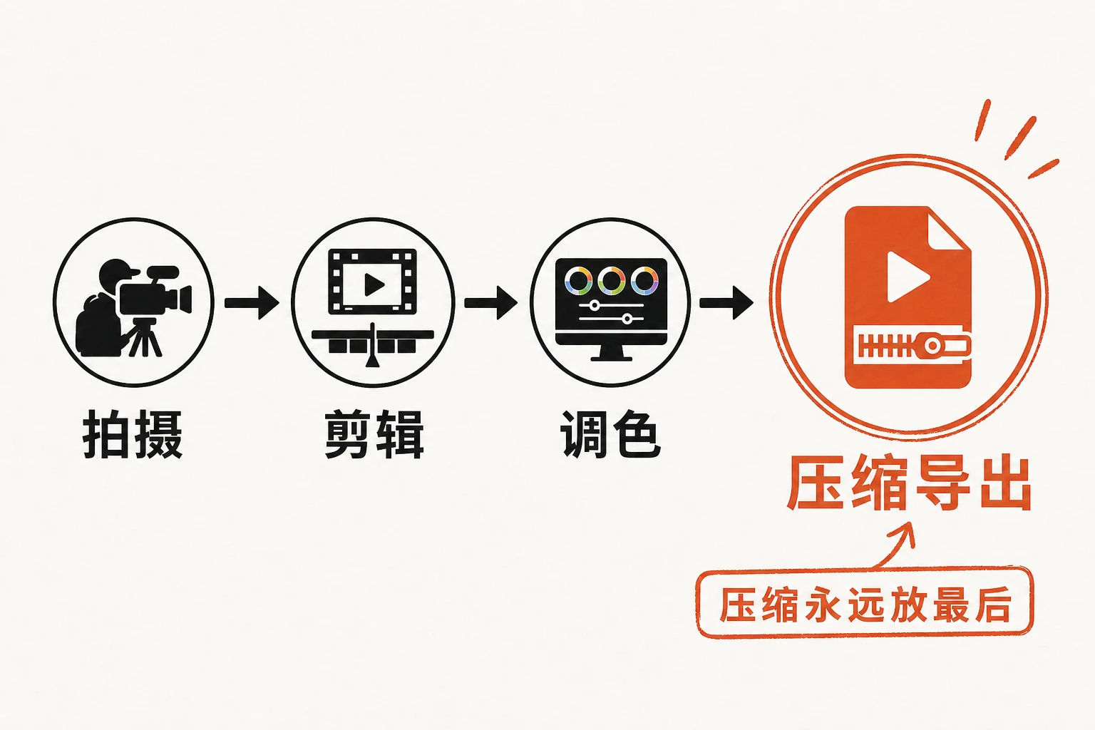 正确顺序：先在高质量素材上剪辑调色，最后一步才压缩导出 —— 压缩永远放在最后