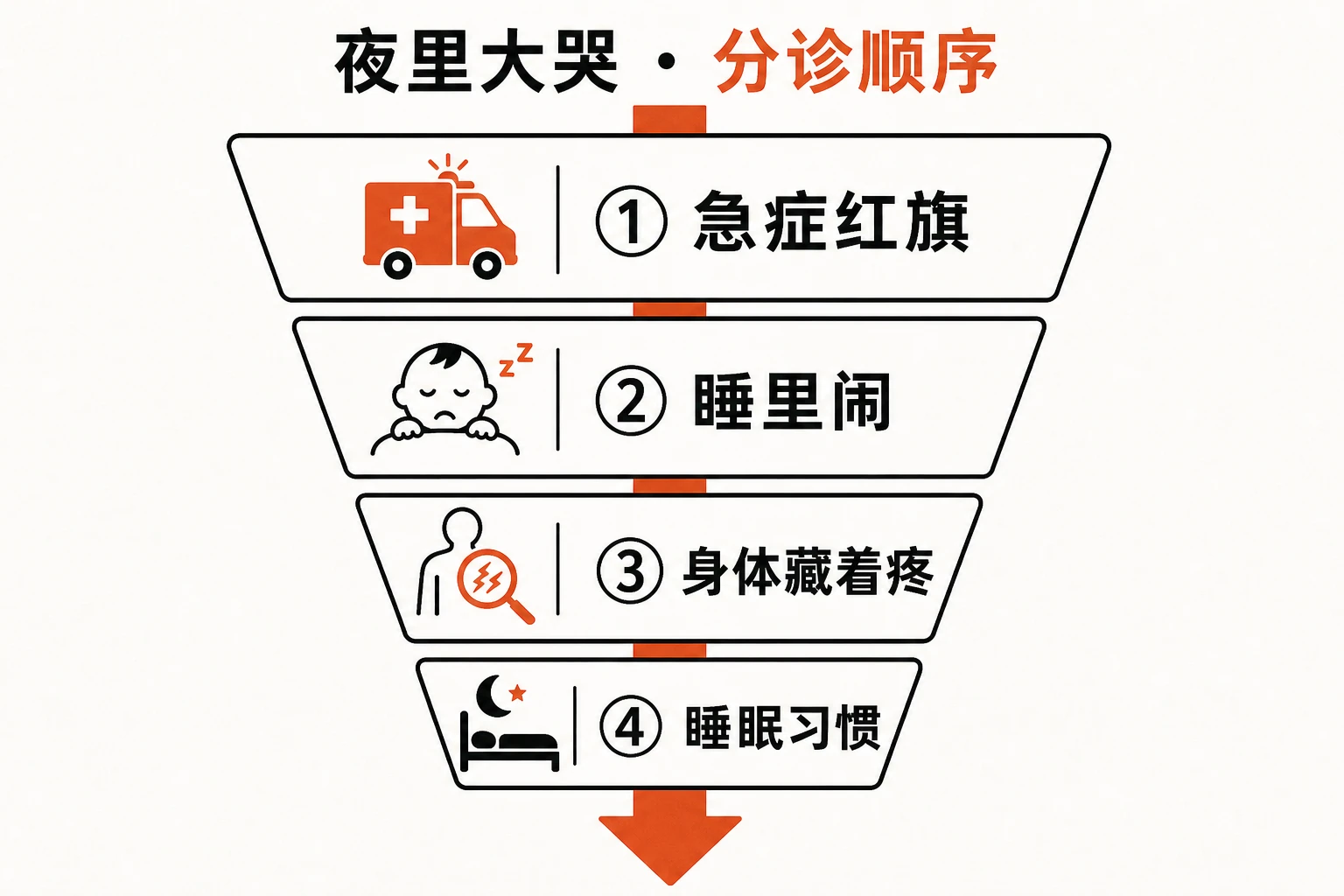 夜里孩子突然大哭，先别急着对号入座：按「① 先排必须立刻就医的急症 → ② 再看是不是『睡里闹』的夜惊/梦魇 → ③ 然后查身体上藏着的疼 → ④ 最后才考虑睡眠习惯」这个漏斗一层层往下走，既不漏掉危险，也不过度紧张。