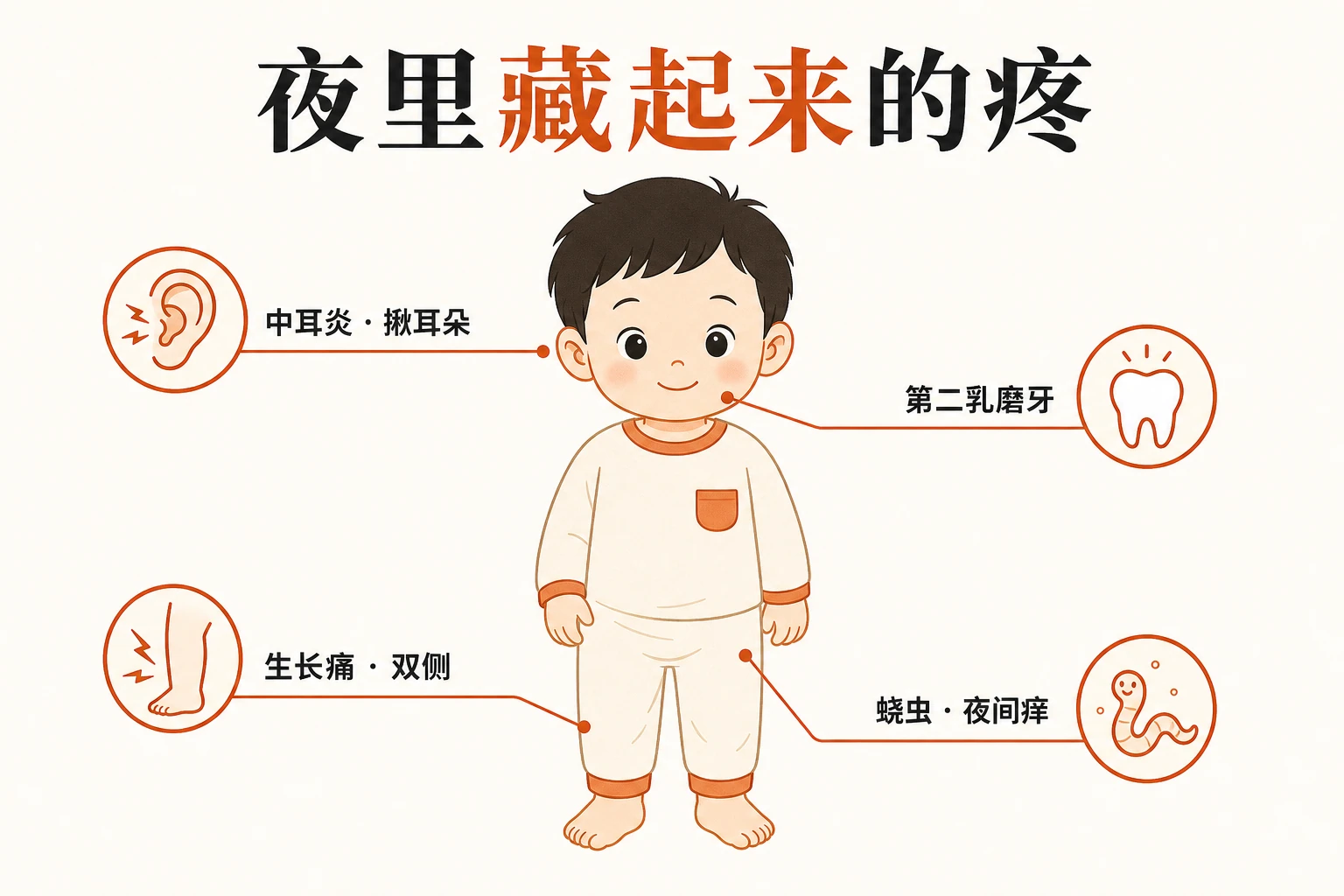 四处最容易「藏疼」的地方：耳朵（中耳炎，躺下更疼、爱揪耳朵）、嘴里（第二乳磨牙萌出，牙龈胀痛）、腿（生长痛，双侧、无红肿、按摩能缓解）、屁股（蛲虫，夜间肛周奇痒）。共同点：白天有事分心不明显，一到安静的夜里就被放大。