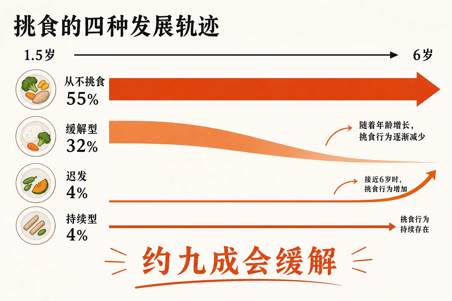 Generation R 队列把孩子分成四条挑食轨迹：从不挑食约 55%、挑一阵就自己好了（缓解型）约 32%、6 岁才出现约 4%、一直挑食（持续型）约 4%。也就是说约九成孩子要么不挑食、要么挑一阵就缓解，真正长期挑食的只有约 4%。