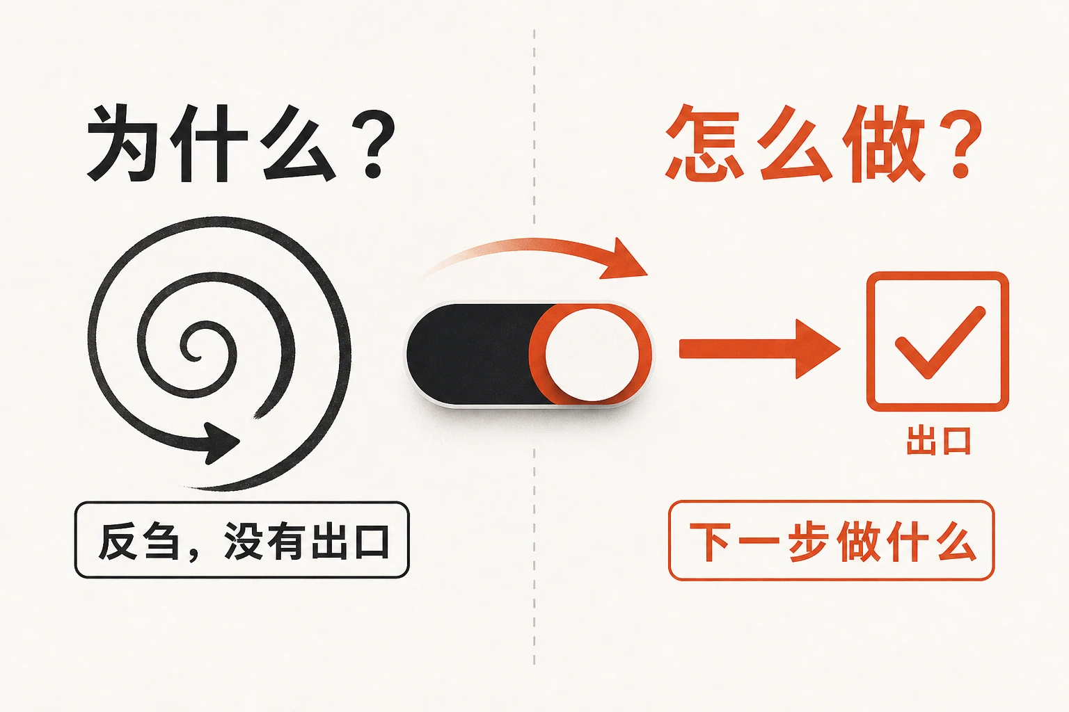 让你「钻进去出不来」的，是抽象的「为什么」（越问越深、没有出口）；切换到具体的「接下来第一步做什么」，才是反刍的出口。