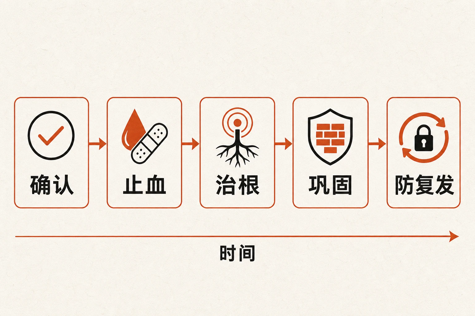 从确认到根除的五个阶段：确认与归因 → 急性止血 → 根因治理 → 系统巩固 → 复发预防。