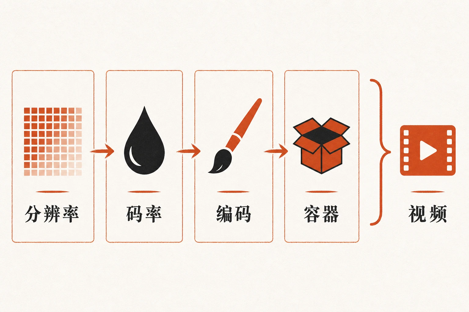 把视频拆成四层：分辨率是画布大小、码率是墨水多少、编码是画笔技术、容器是装画的盒子