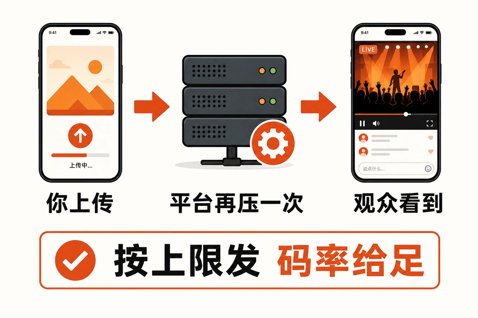 你上传的是源，平台会再压一次，观众看的是平台压后的版本 —— 所以要按上限发、码率给足