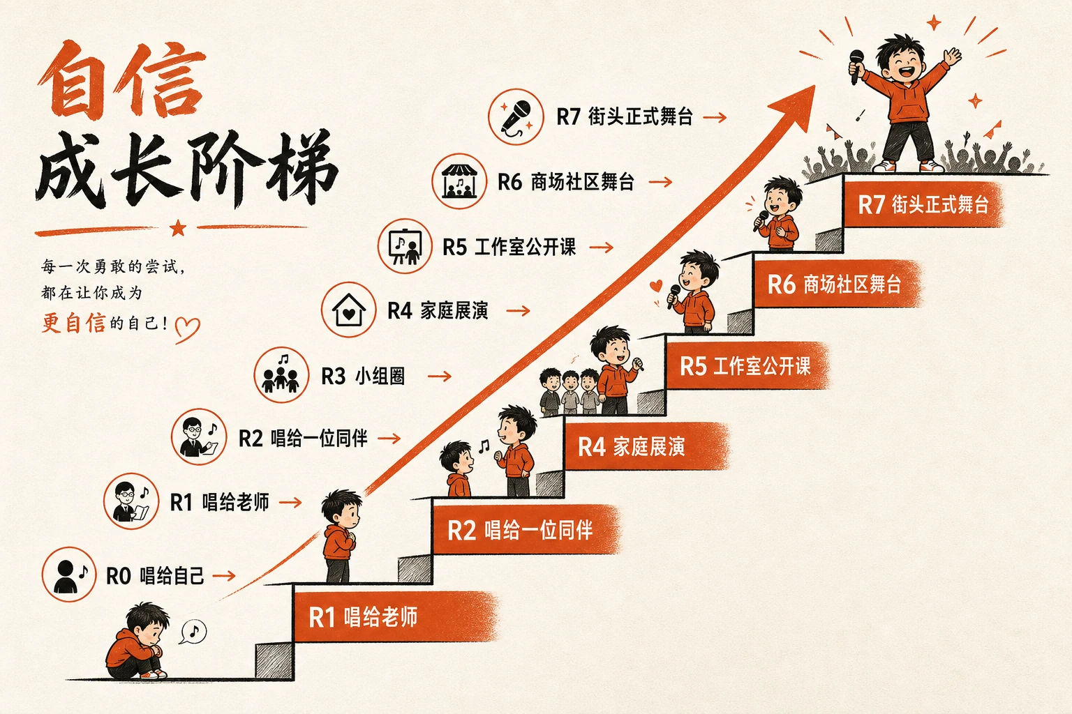 自信阶梯：把上台拆成 8 级台阶，从私下哼唱到正式舞台，每级都有进阶条件——这是一份”同意清单”，不是一场行军。