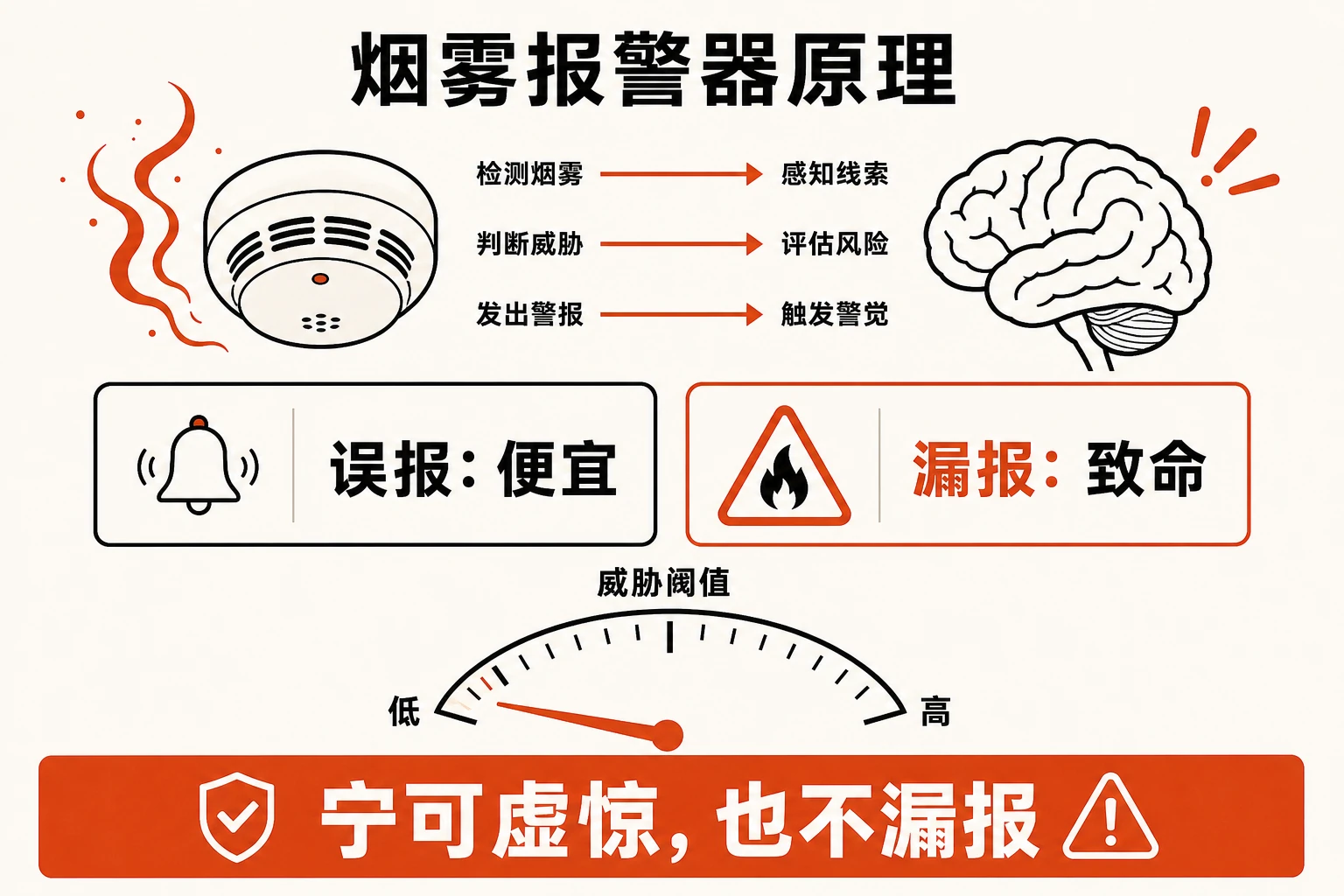 烟雾报警器原理：漏报一次真危险的代价，远大于误报一百次。大脑于是把威胁阈值调得偏低——宁可虚惊，也不漏报。所以「把中性读成危险」是默认设置，不是你的毛病。