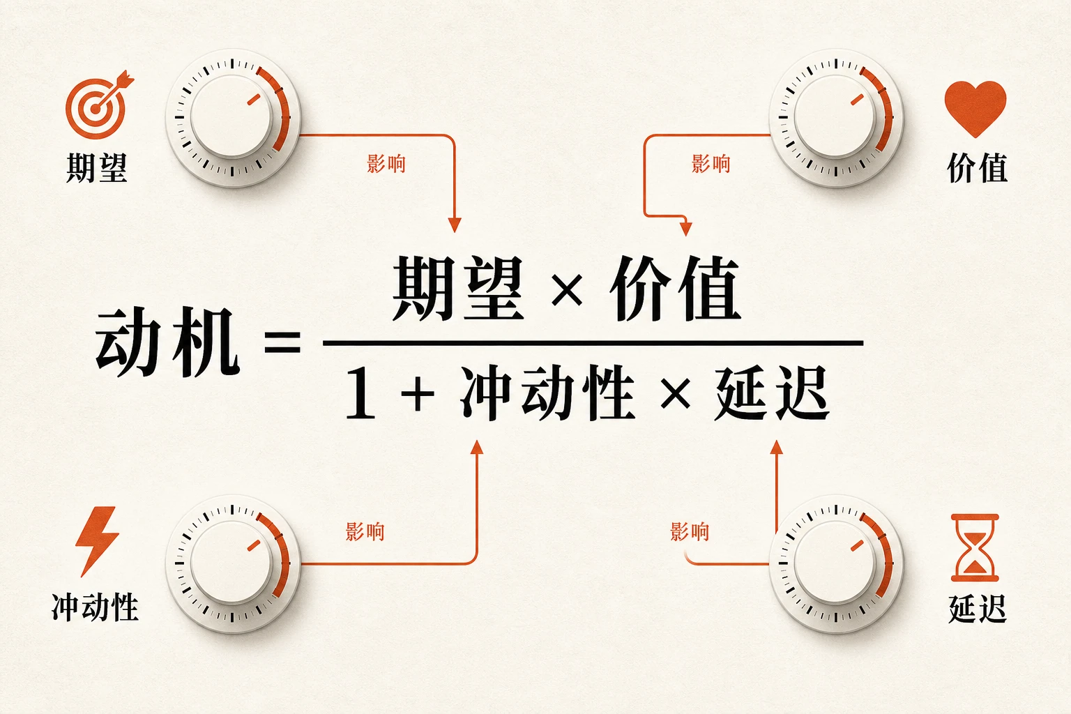 时间动机理论把「想不想做」拆成四个可分别调的旋钮：期望、价值、冲动性、延迟。任何有效的方法，本质都是在拧其中至少一个。
